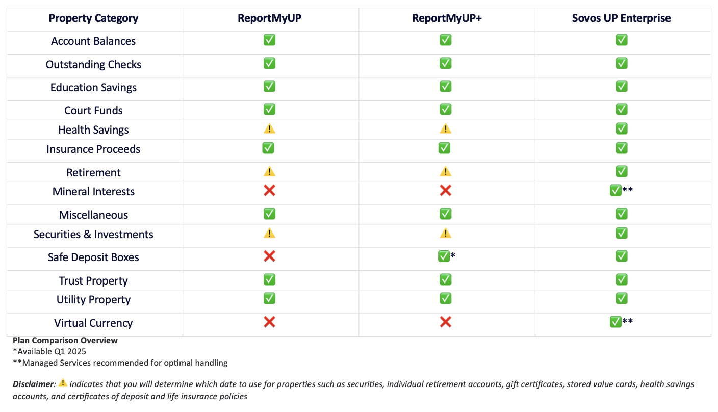 Property Types ReportMyUP Can Track